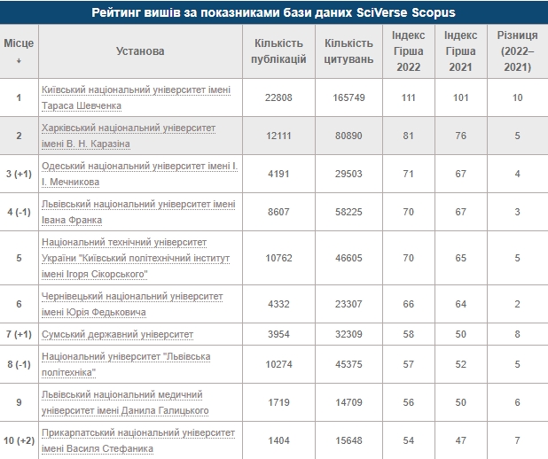 Выпускникам на заметку: лучшие университеты Украины по индексу Гирша